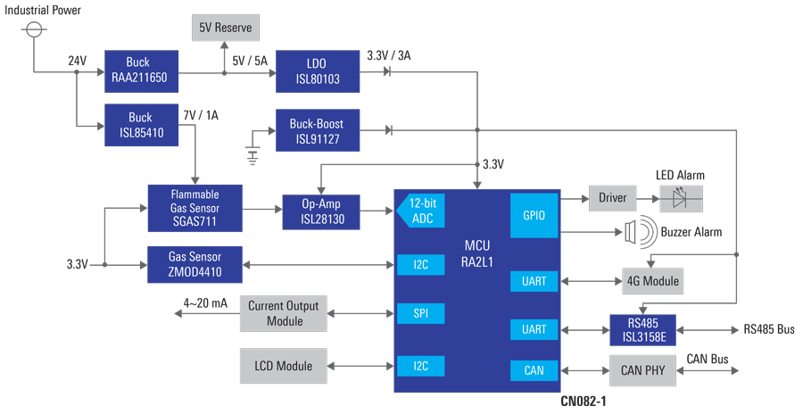 ブロック図 - Renesas Electronics スマート産業用ガスアラーム